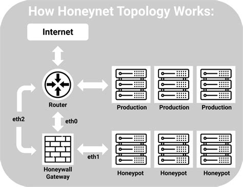 what are similar to honeypots
